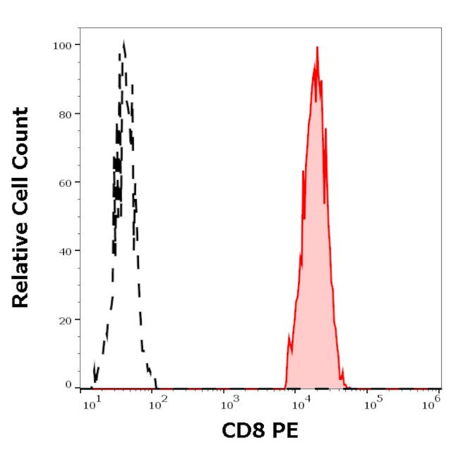 CD8 Antibody in Flow Cytometry (Flow)