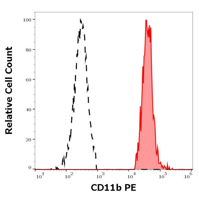 CD11b Antibody in Flow Cytometry (Flow)
