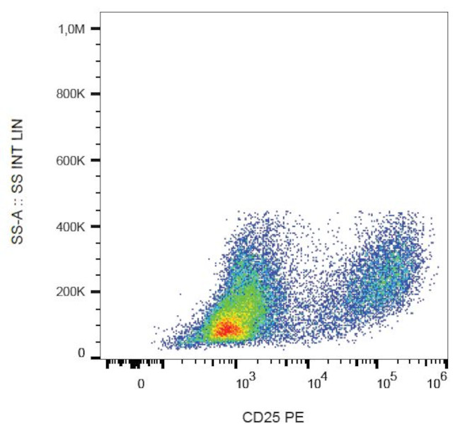 CD25 Antibody in Flow Cytometry (Flow)