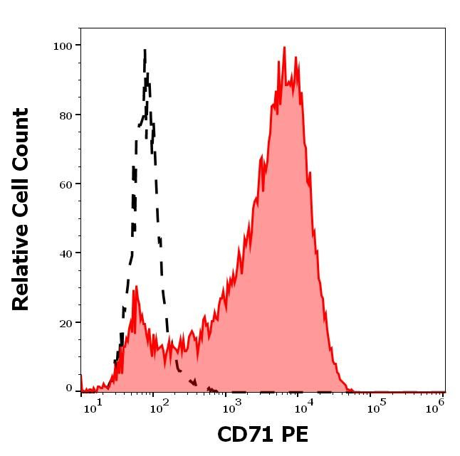 Transferrin Receptor Antibody in Flow Cytometry (Flow)