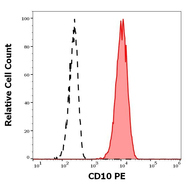 CD10 Antibody in Flow Cytometry (Flow)