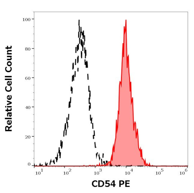 ICAM-1 Antibody in Flow Cytometry (Flow)