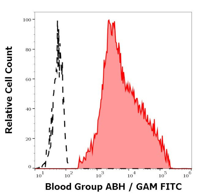 Blood Group ABH Antigen Antibody in Flow Cytometry (Flow)