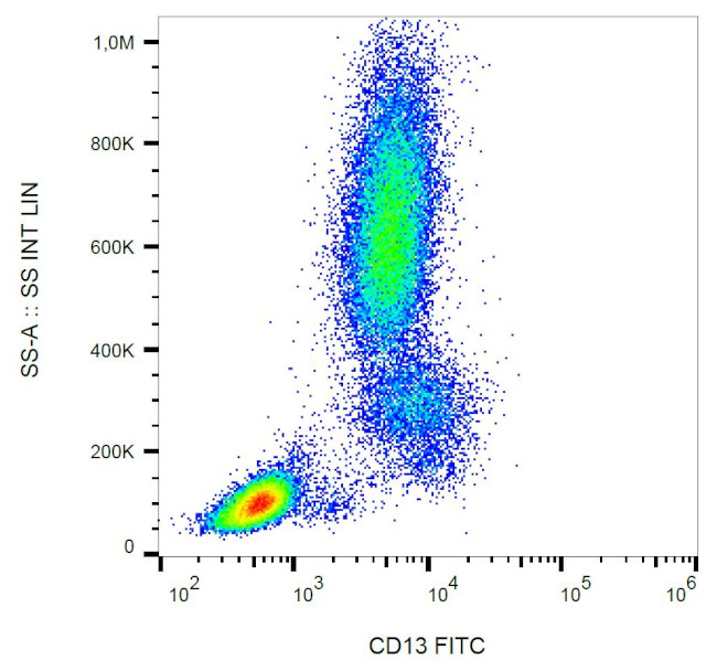 CD13 Antibody in Flow Cytometry (Flow)