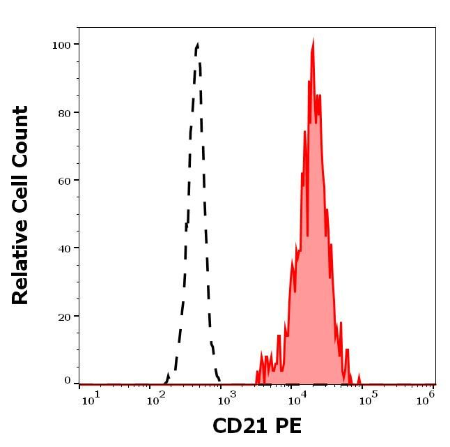 CD21 Antibody in Flow Cytometry (Flow)
