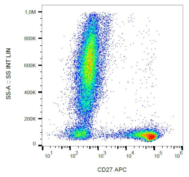 CD27 Antibody in Flow Cytometry (Flow)