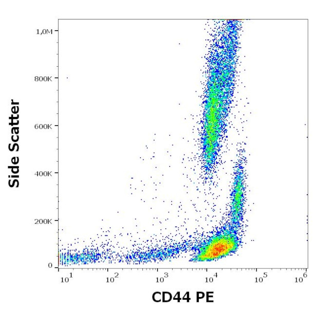 CD44 Antibody in Flow Cytometry (Flow)