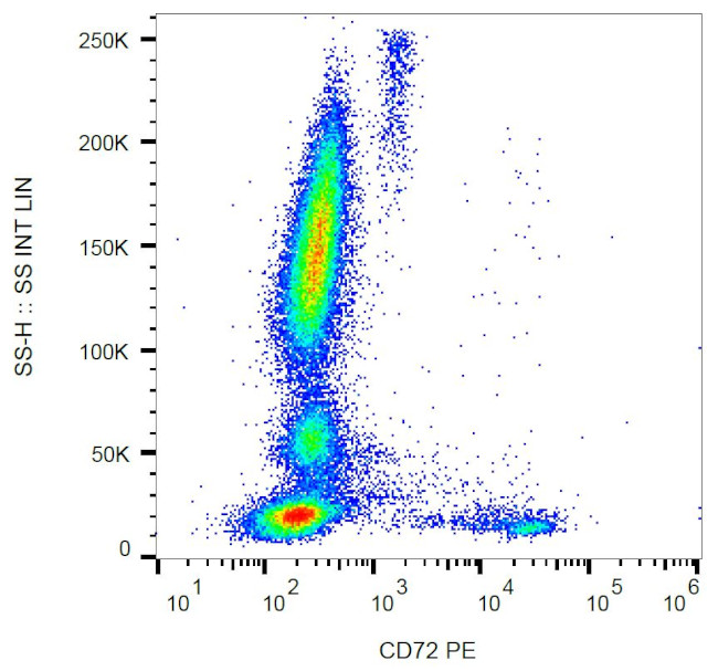 CD72 Antibody in Flow Cytometry (Flow)