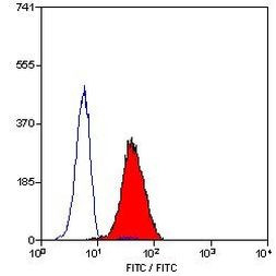 LTB4R Antibody in Flow Cytometry (Flow)