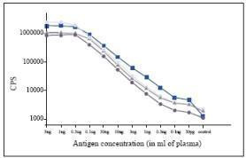 Procalcitonin Antibody in ELISA (ELISA)