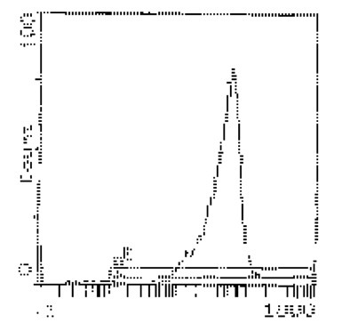 CD90 Antibody in Flow Cytometry (Flow)