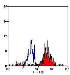 CD282 (TLR2) Antibody in Flow Cytometry (Flow)