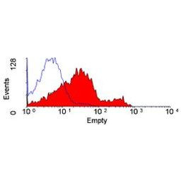 CD11a Antibody in Flow Cytometry (Flow)