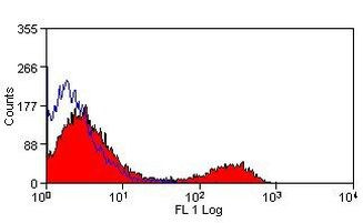CD28 Antibody in Flow Cytometry (Flow)