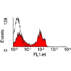 CD4 Antibody in Flow Cytometry (Flow)
