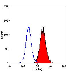 CD200R Antibody in Flow Cytometry (Flow)