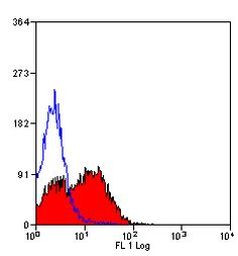 CD6 Antibody in Flow Cytometry (Flow)