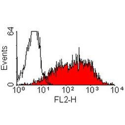 CD25 Antibody in Flow Cytometry (Flow)