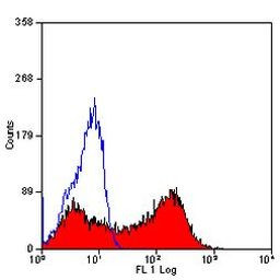 CD25 Antibody in Flow Cytometry (Flow)