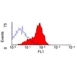 CD200 Antibody in Flow Cytometry (Flow)