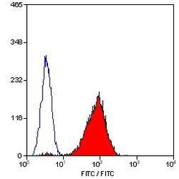 CD42a Antibody in Flow Cytometry (Flow)