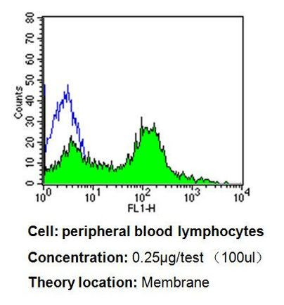 CD26 Antibody in Flow Cytometry (Flow)