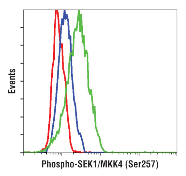 Phospho-MAP2K4 (Ser257) Antibody in Flow Cytometry (Flow)