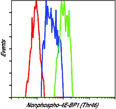 Nonphospho-4EBP1 (Thr46) Antibody in Flow Cytometry (Flow)