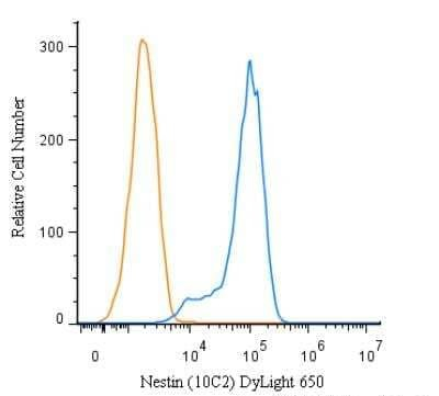 Nestin Antibody in Flow Cytometry (Flow)
