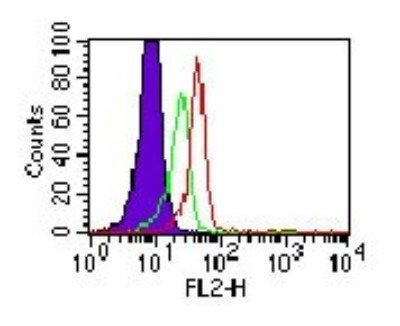 TLR3 Antibody in Flow Cytometry (Flow)