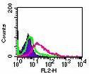 RANK (CD265) Antibody in Flow Cytometry (Flow)