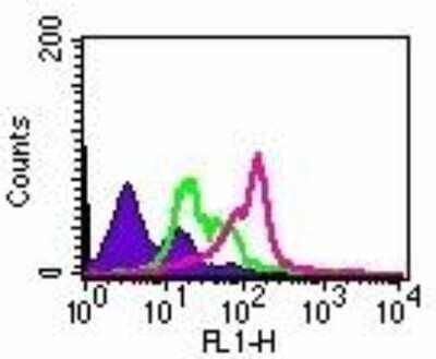 TLR2 Antibody in Flow Cytometry (Flow)