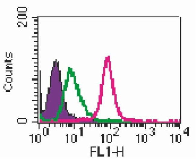 TLR2 Antibody in Flow Cytometry (Flow)