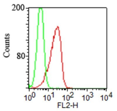 TLR2 Antibody in Flow Cytometry (Flow)