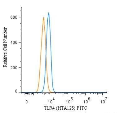 TLR4 Antibody in Flow Cytometry (Flow)