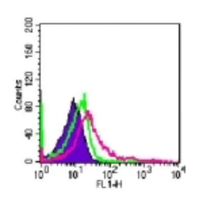 TLR4/MD-2 Complex Antibody in Flow Cytometry (Flow)