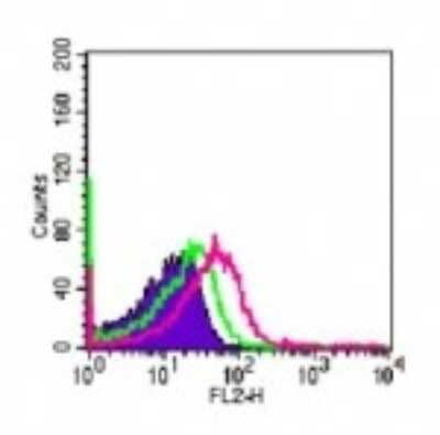 TLR4 Antibody in Flow Cytometry (Flow)