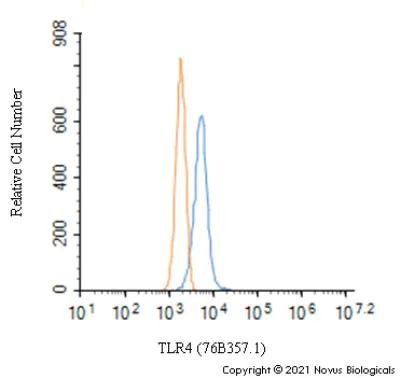 TLR4 Antibody in Flow Cytometry (Flow)