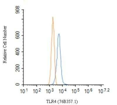 TLR4 Antibody in Flow Cytometry (Flow)