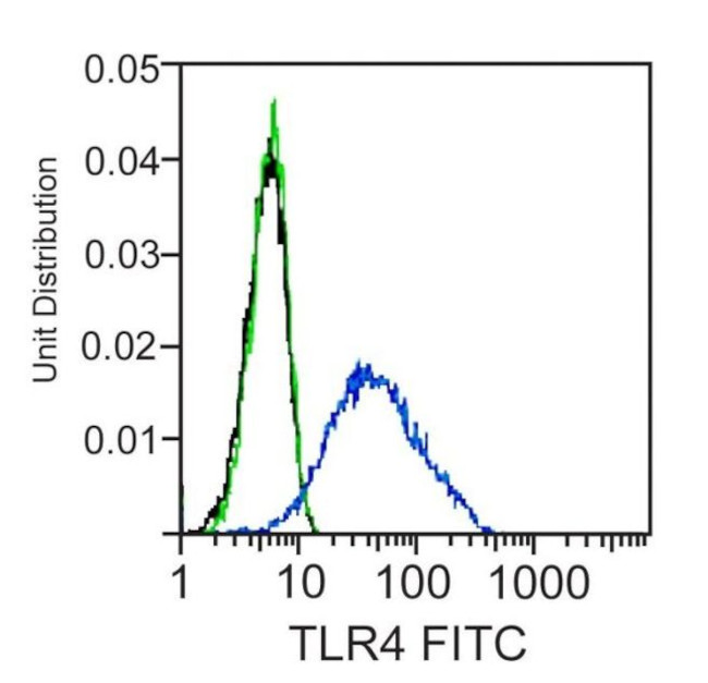 TLR4 Antibody in Flow Cytometry (Flow)