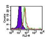 CD284 (TLR4) Antibody in Flow Cytometry (Flow)