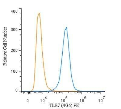 TLR7 Antibody in Flow Cytometry (Flow)