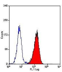 IGF1R (CD221) Antibody in Flow Cytometry (Flow)