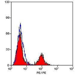 HLA-DR/DQ Antibody in Flow Cytometry (Flow)