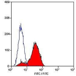 ITGA4 Antibody in Flow Cytometry (Flow)