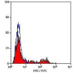 HLA-DR/DQ Antibody in Flow Cytometry (Flow)