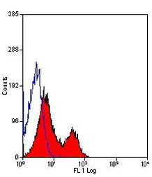 CD11c Antibody in Flow Cytometry (Flow)