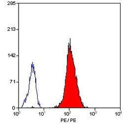 ITGA2 Antibody in Flow Cytometry (Flow)
