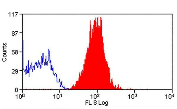 PD-L1 Antibody in Flow Cytometry (Flow)