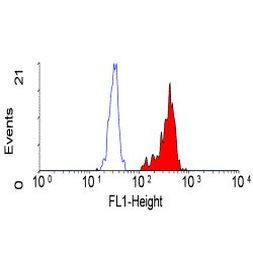 BTLA Antibody in Flow Cytometry (Flow)